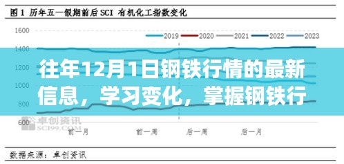 往年钢铁行情回顾，学习变化，掌握行情，成就感的源泉