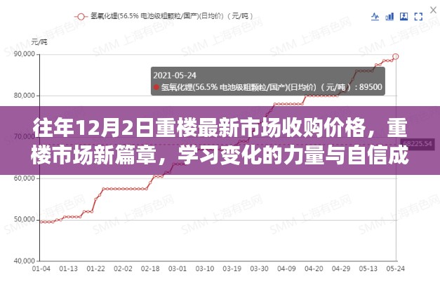 往年12月2日重楼市场收购价格揭秘，见证奇迹时刻，新篇章展现变化的力量与自信成就梦想之路