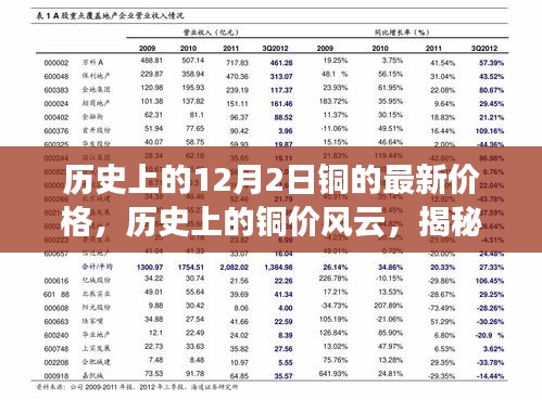 揭秘铜价风云，历史上的铜最新价格变迁与影响在十二月二日的揭秘之旅