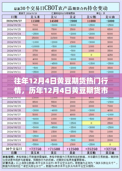 历年12月4日黄豆期货市场风云解析与热门行情深度探讨