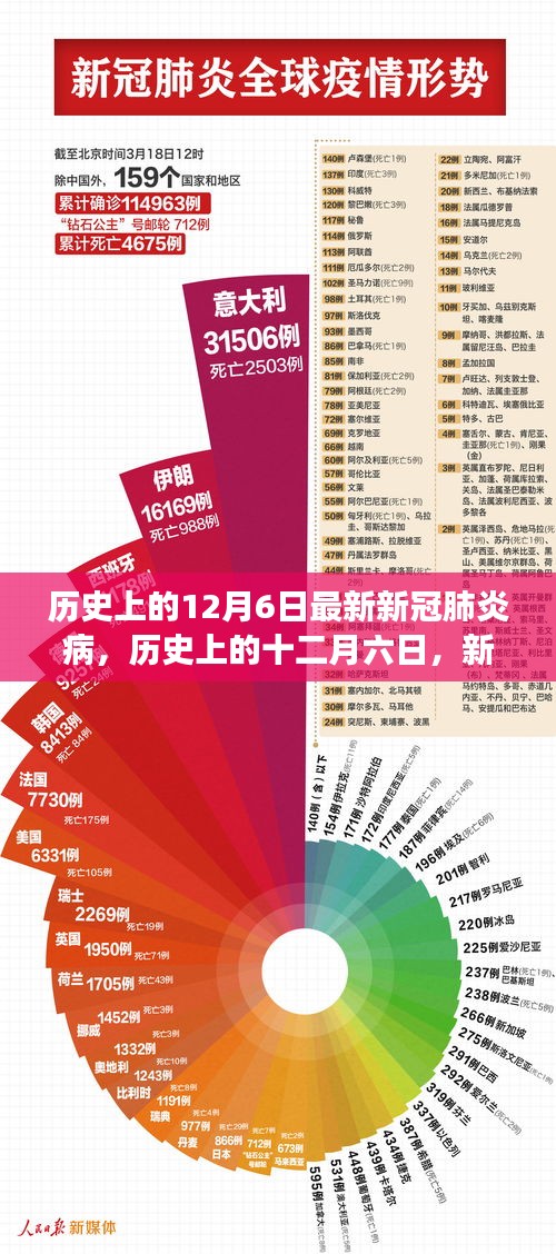 历史上的十二月六日，新冠肺炎最新进展与观点碰撞