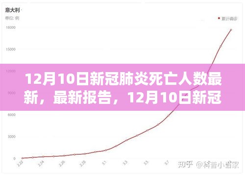 最新报告，12月10日新冠肺炎死亡人数概况更新