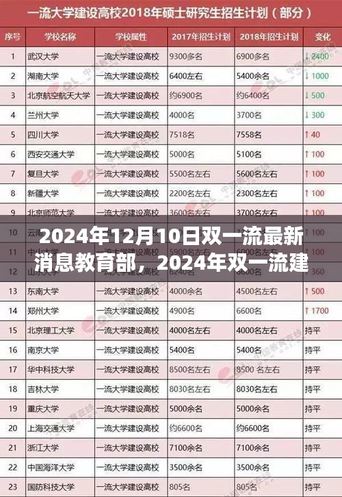 教育部最新双一流建设动态，解读最新消息与我的观点（2024年12月10日）