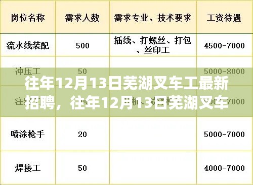 往年12月13日芜湖叉车工最新招聘信息及行业趋势解析