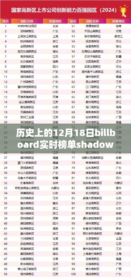 历史上的12月18日Billboard榜单上的影子与温馨日常回顾