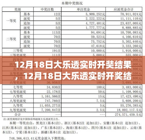 12月18日大乐透实时开奖结果揭晓，你中奖了吗？