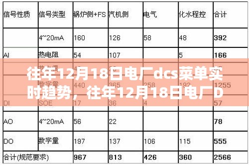往年12月18日电厂DCS菜单实时趋势分析与操作指南