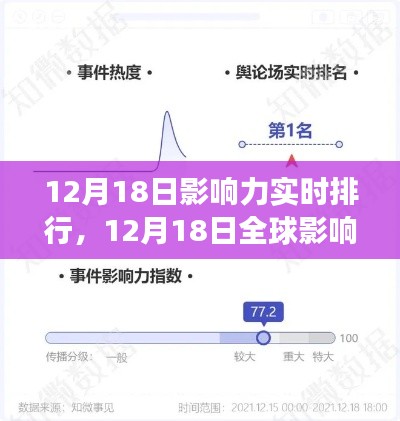 揭秘全球影响力实时排行，热点事件背后的推动力在行动（12月18日）