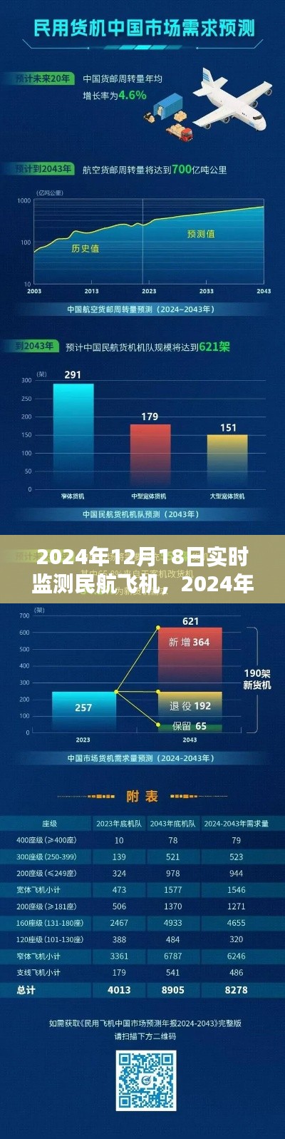2024年12月18日民航飞机实时监测技术的飞跃及其影响
