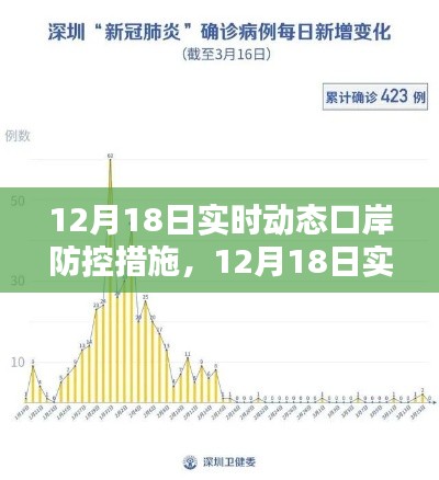 关于口岸防控措施的探讨，某某观点视角下的实时动态分析（12月18日）