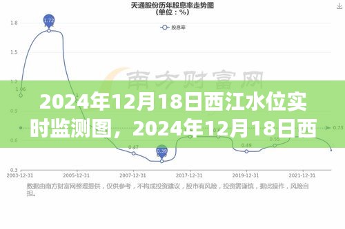 洞悉西江流域水情变化，2024年12月18日西江水位实时监测图