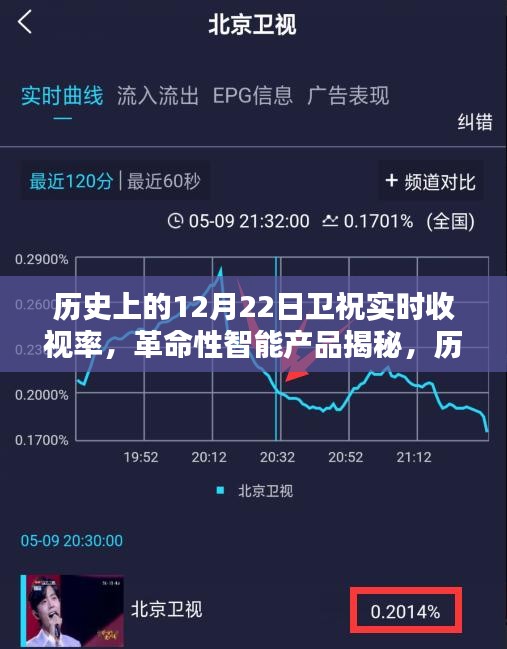 历史上的12月22日卫祝实时收视率，揭秘科技革命引领新纪元之智能产品盛况