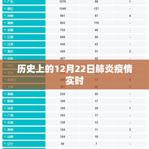 历史上的肺炎疫情，12月22日实时追踪