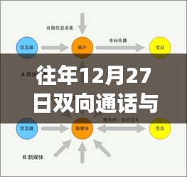 双向通话与实时通话技术的历史演变与发展趋势