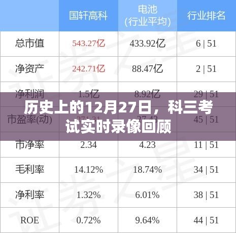 科三考试实时录像回顾，历史12月27日重要时刻回顾