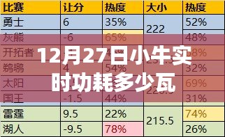 小牛实时功耗查询，12月27日功耗数据揭晓