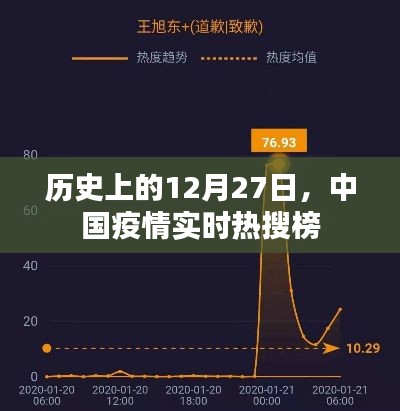 中国疫情实时热搜榜，历史上的十二月二十七日