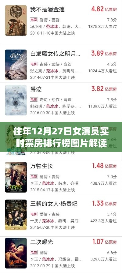 女演员实时票房排行榜解读，历年12月27日图片回顾