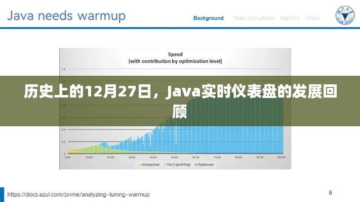 Java实时仪表盘发展史，回望历史上的十二月二十七日