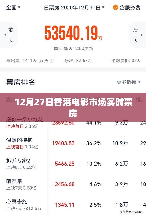 香港电影市场实时票房数据（12月27日）