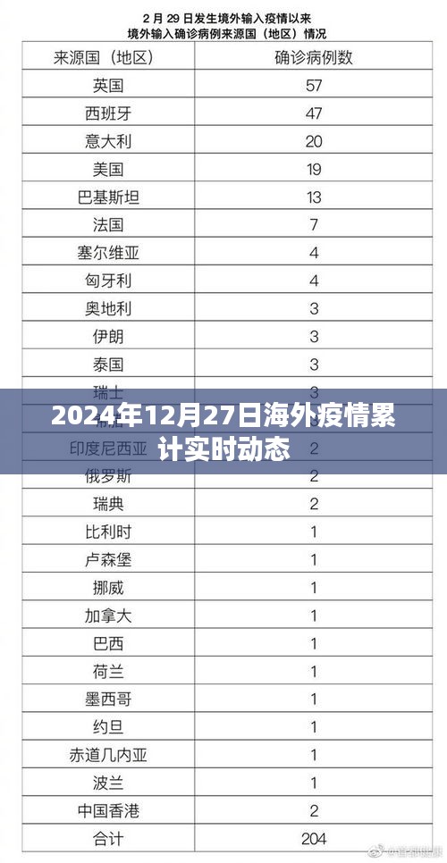 全球疫情实时更新，截至2024年12月27日累计动态