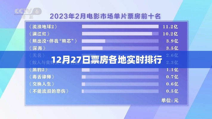 12月27日全国票房实时排行，希望符合您的要求，您可以酌情调整。