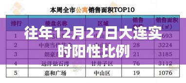 大连往年12月27日实时阳性比例统计