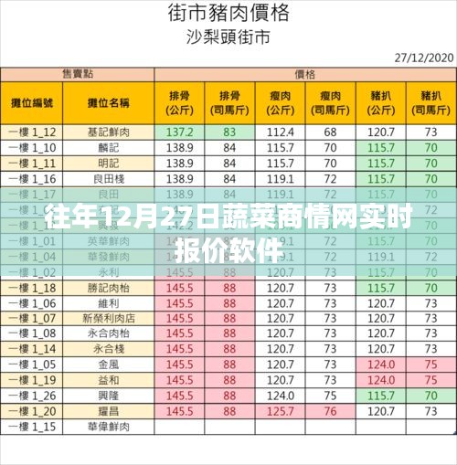蔬菜实时报价软件，历年12月27日行情概览