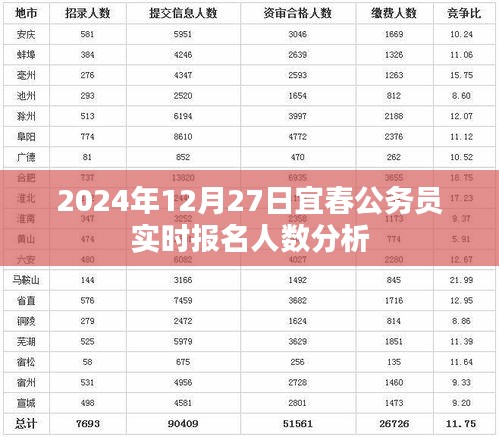 宜春公务员报名人数实时分析（2024年12月27日）