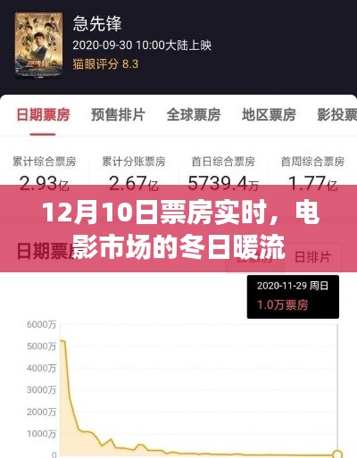 12月10日电影市场票房实时更新，冬日暖流涌动