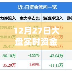 12月27日股市资金流向解读报告