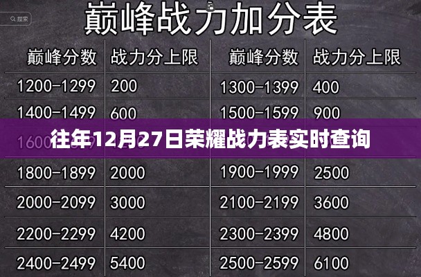 荣耀战力表往年12月27日实时查询更新通知