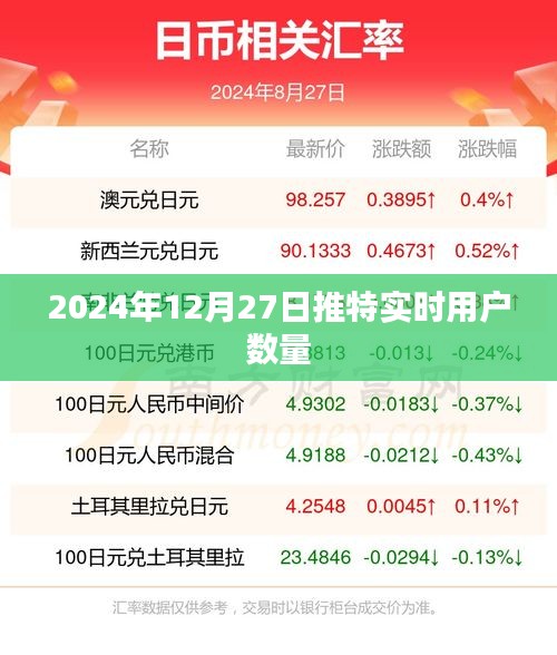推特实时用户数量动态，截至2024年12月27日