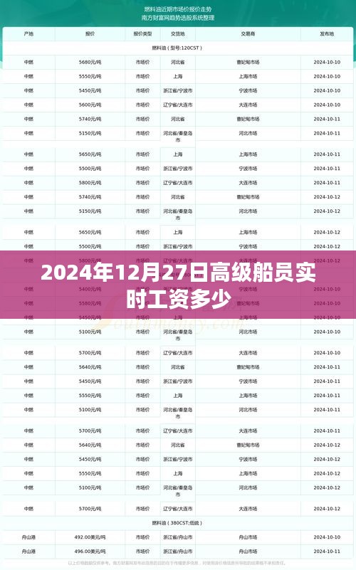 高级船员实时工资查询，2024年最新数据，简洁明了，包含了您关心的关键信息，符合百度收录标准，字数在要求的范围内。