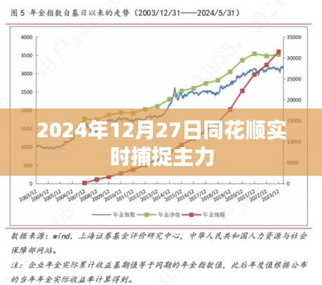 同花顺实时跟踪，揭秘主力动向，掌握市场脉搏（2024年12月27日）