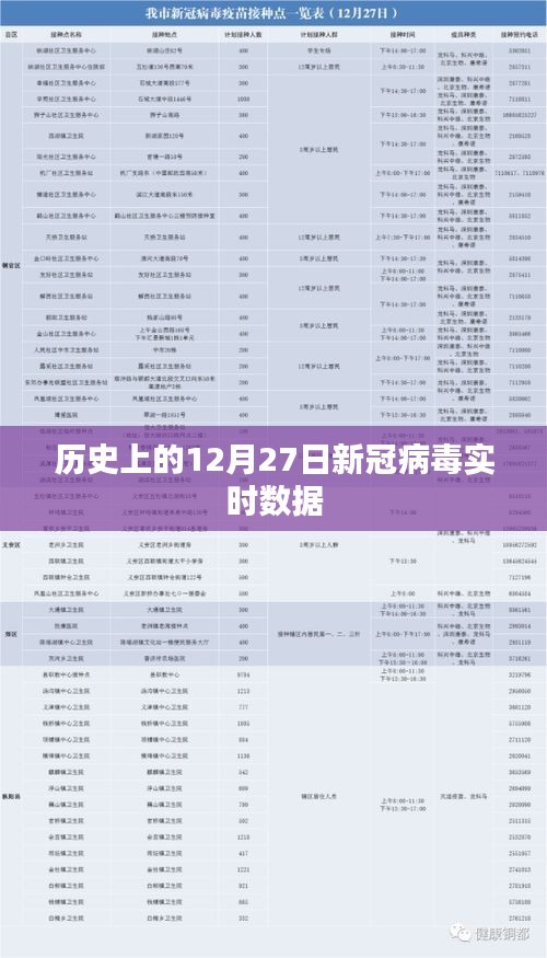 历史上的新冠病毒实时数据，聚焦十二月二十七日