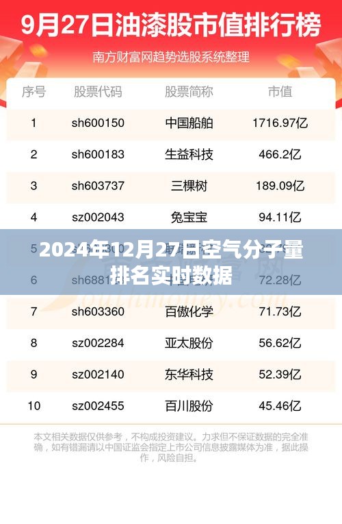 2024年12月27日空气质量排名实时更新，简洁明了，能够清晰地表达文章的核心内容。关键词空气质量排名和实时更新能够很好地吸引用户的注意力，提高点击率。同时，标题长度也符合您的要求。