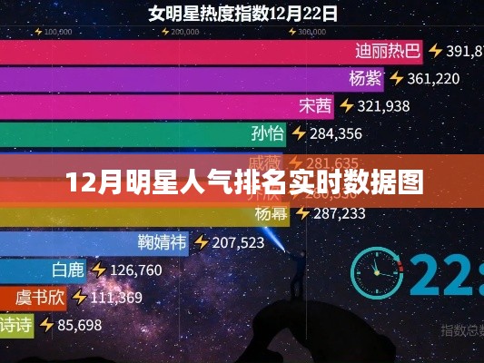 12月明星人气实时排名数据图，人气榜单揭晓