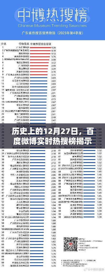 百度微博热搜榜揭秘的特殊日子，历史上的十二月二十七日