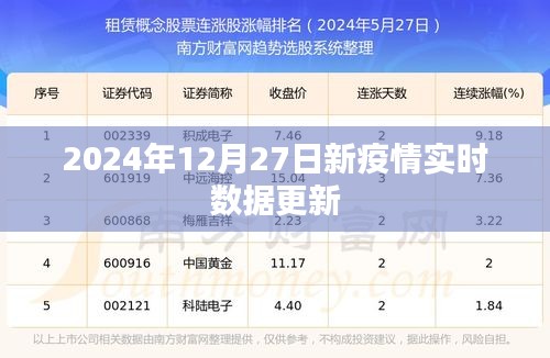 2024年12月27日全球疫情最新实时数据报告