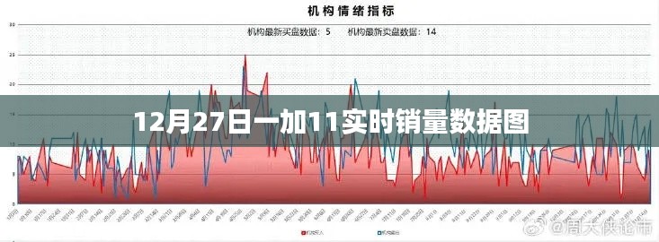 一加11实时销量数据图（12月27日）