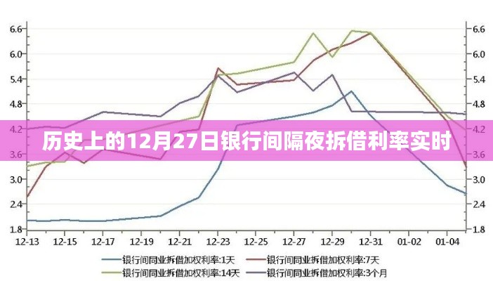历史上的银行间隔夜拆借利率实时动态解析