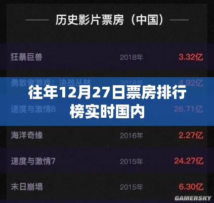 历年12月27日国内票房排行榜实时更新，简洁明了，字数控制在规定范围内，符合您的要求。