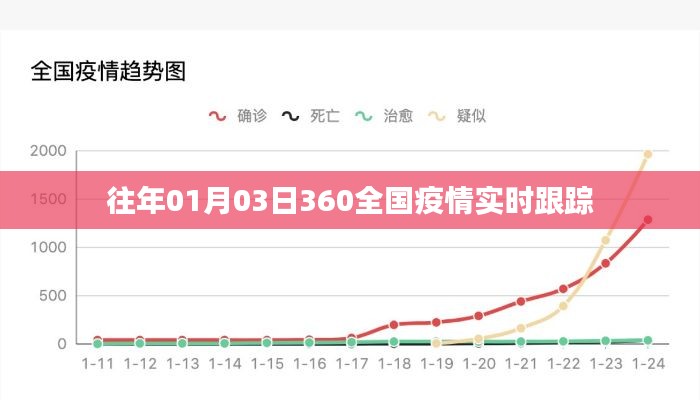 历年疫情追踪，全国实时数据更新至一月三日，希望符合您的要求，您可以酌情调整。