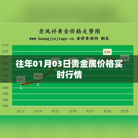 贵金属价格实时行情动态更新（日期，往年一月三日）