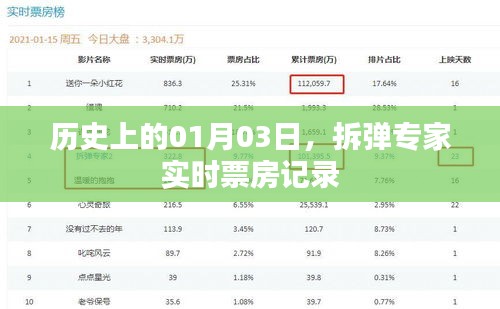拆弹专家实时票房记录，历史日期聚焦一月三日