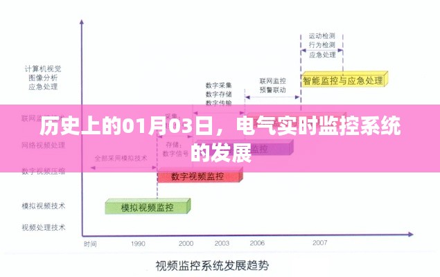 电气实时监控系统发展史，一月三日的重要里程碑