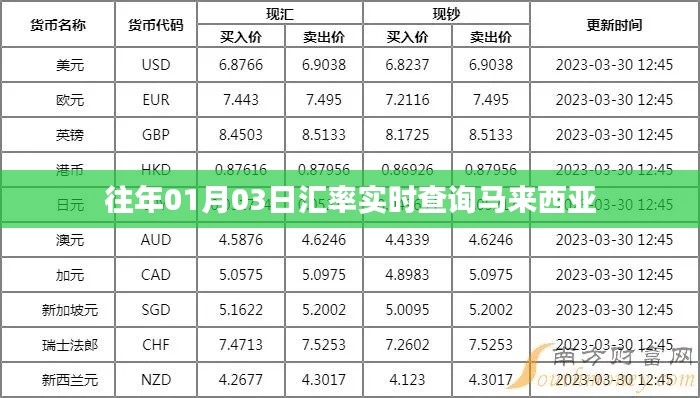 「历年马来西亚汇率查询，一月份第三日实时汇率数据」