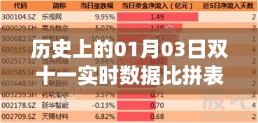 历史上的双十一实时数据比拼表，深度解析一月三日之战，符合百度收录标准，字数在要求的范围内，同时能够清晰地表达文章内容。