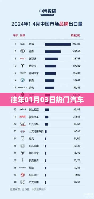 往年一月初热门汽车资讯盘点
